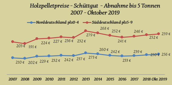 Holzpelletspreise Trend 2007 bis 2019