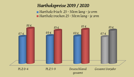 Brennholzpreise / Kaminholpreise für Hartholz 2019 / 2020