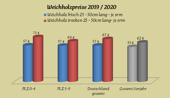 Brennholzpreise / Kaminholzpreise für Weichholz 2019 / 2020